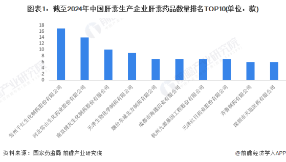 2024年中国肝素行业竞争格局分析 细分市场龙头企业不尽相同【组图】