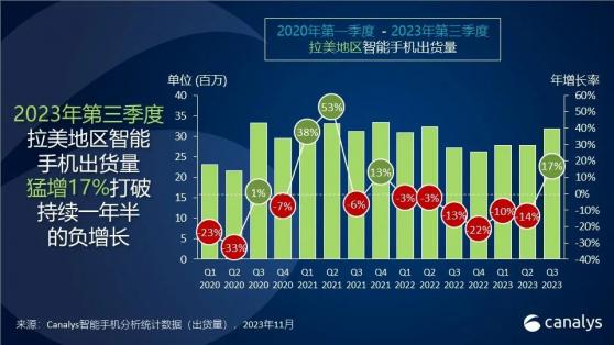 Canalys：第三季度拉美智能手机市场出货量3180万部 同比增长17%