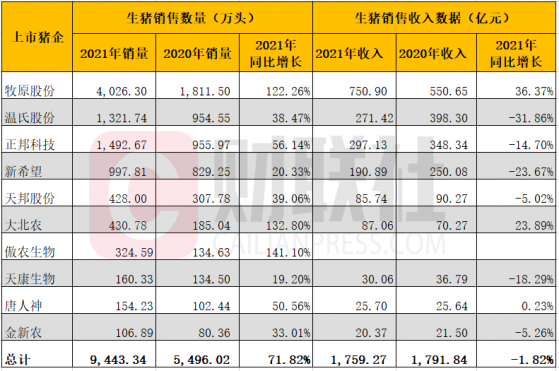 2021猪企出栏量倍增但收入减少 量增价减局面或将延续