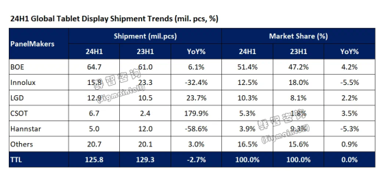 群智咨询：上半年全球平板电脑面板市场出货1.26亿片 同比下降约2.7%