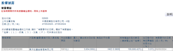 易方达基金增持中国铝业(02600)365.4万股 每股作价约5.58港元