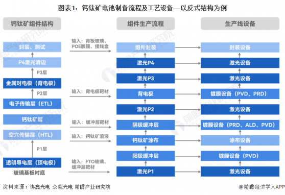2024年中国钙钛矿电池工艺流程分析 镀膜、涂布、激光刻蚀为关键环节【组图】