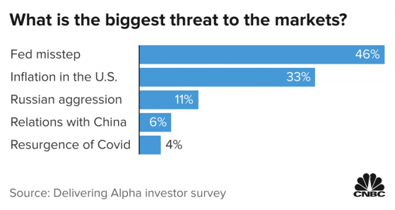 华尔街调查：美联储政策失误是目前市场最担忧的威胁