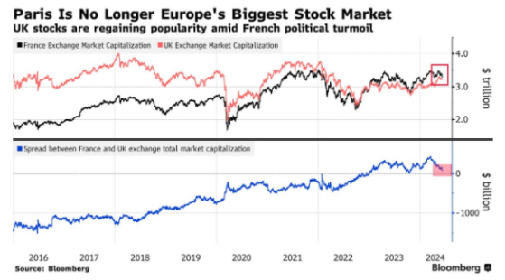 政治动荡“震晕”投资者 法国痛失欧洲最大股市桂冠