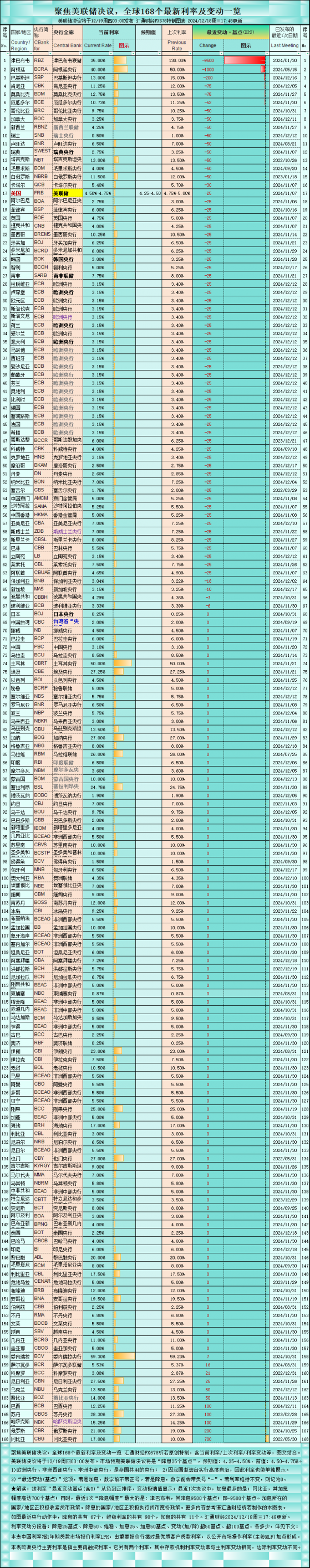 美联储决议前一览全球168个利率，降息25基点的有47个