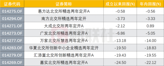 曾经半天售罄品种又来了！第二批北交所基金获批，首批8只运行情况如何？本次可参与吗？