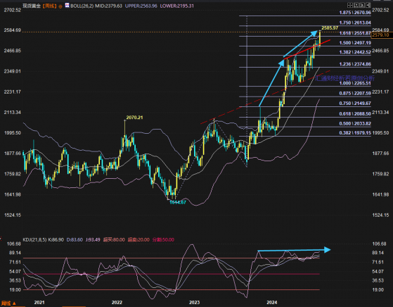 金价推析图：美联储决议周，黄金涨到哪里？何时回踩2531？