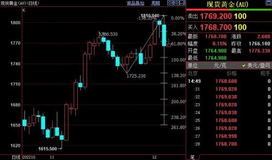国际金价后市下看1758美元