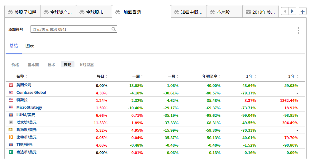 （部分加密貨幣及相關個股漲跌幅列表來自Investing.com）