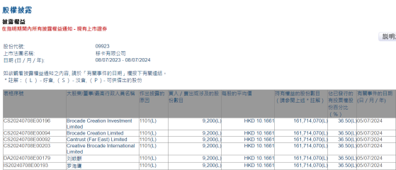 Creative Brocade International Limited增持移卡(09923)9200股 每股作价约10.17港元