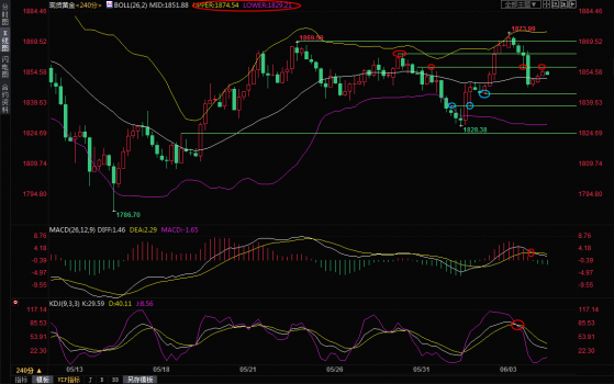 6月6日现货黄金交易策略：多空来回拉锯，后市变数加大