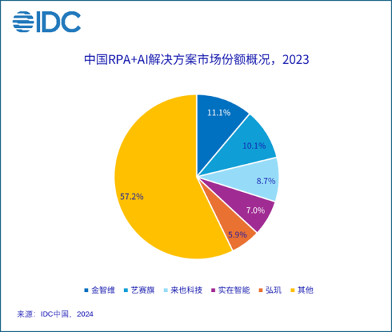 IDC：需求回暖 RPA+AI解决方案市场增速有望迎来拐点