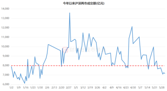 两市成交连日不足8千亿！这一方向却高热，6月行情即将展开，历史数据这样说