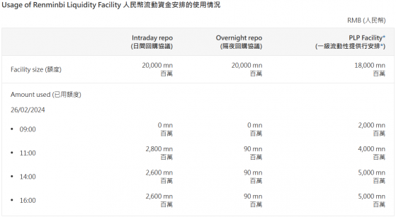 香港金管局通过人民币流动资金安排向机构提供人民币流动性合计26.9亿元