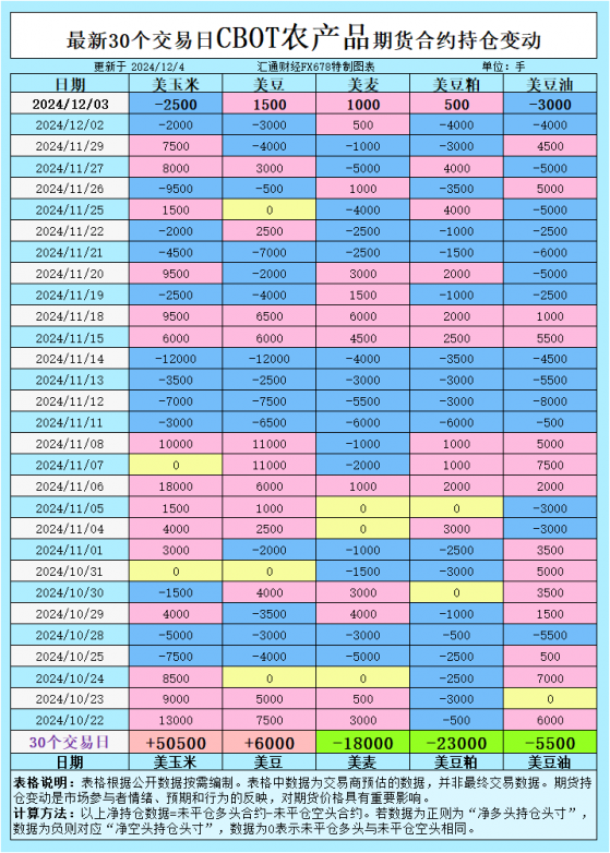 CBOT持仓透露玄机：小麦为何低迷？大豆强势背后藏何信号？