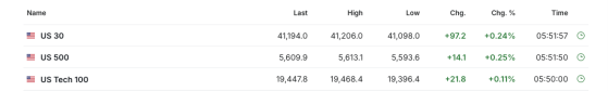 【今日美股】Adobe跌9%，甲骨文涨超6%！