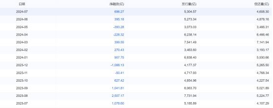 7月城投债净融资同比降35%，但融资成本已降至2.13%