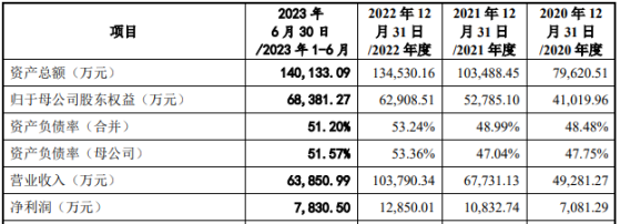 富强科技深交所IPO终止 主要从事汽车内外饰件研发、生产和销售业务