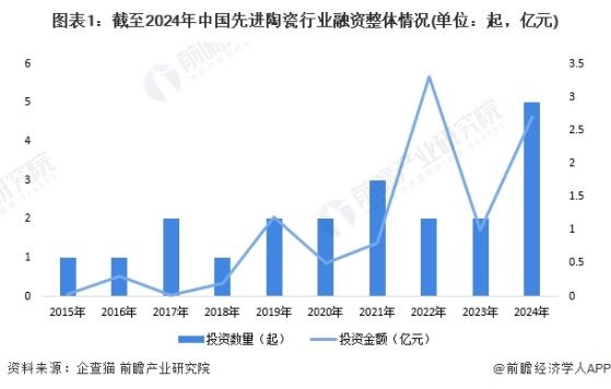 【投资视角】启示2024：中国先进陶瓷行业投融资及兼并重组分析(附投融资汇总和兼并重组等)