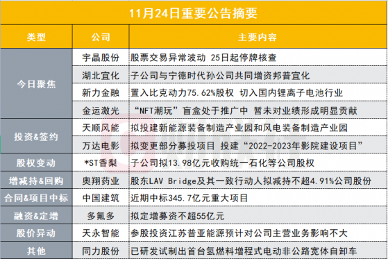 盘后公告集锦|13天暴涨近150%！这家公司明起停牌核查