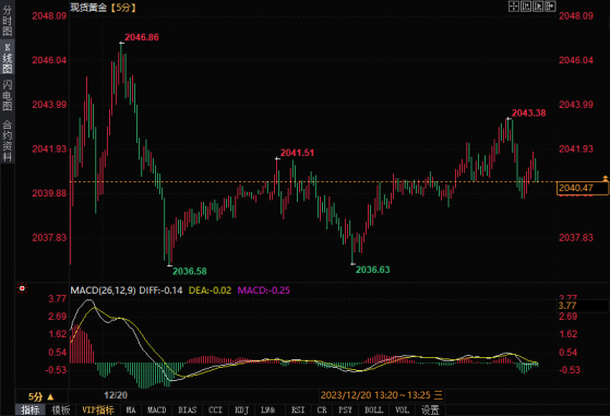 黄金日内分析：金价在2040关口拉锯，关注下一步目标2065美元
