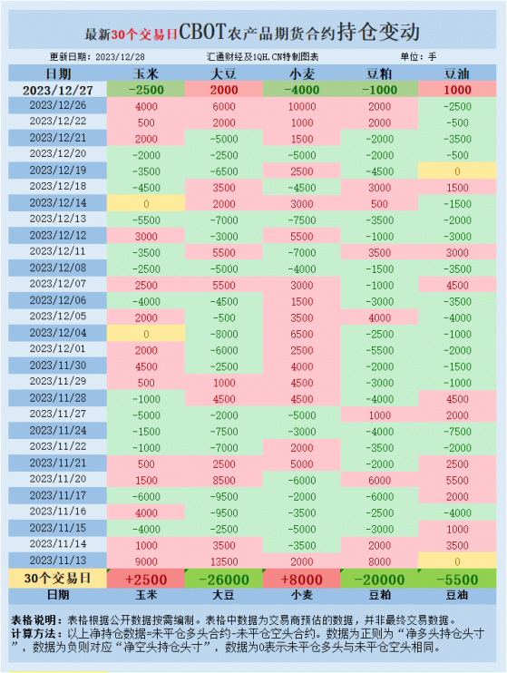 CBOT持仓：需求困境限制小麦涨幅，巴西豆提前采收