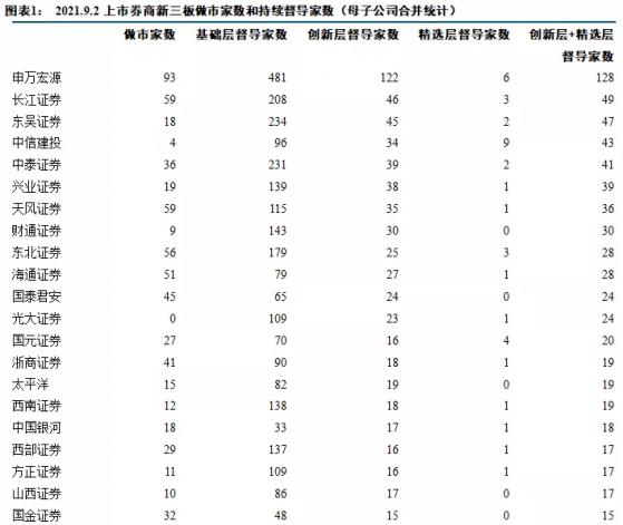 为何是申万宏源与一创领涨 北交所横空出世 券商新三板各业务排名立见高下 多家券商发声表态北交所提供者财联社