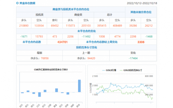 CFTC商品持仓解读：投机者转向看空黄金，美元净多头再回百亿上方（截至10月18日当周）