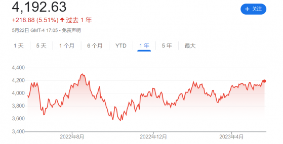 美股创9个月新高 华尔街激辩：“重大突破”还是“牛市陷阱”？