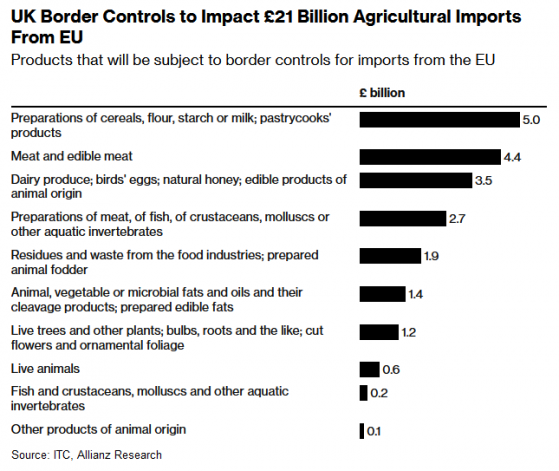 Allianz Research：英国对欧盟进口食品实施边境管制将推高通胀率0.2个百分点