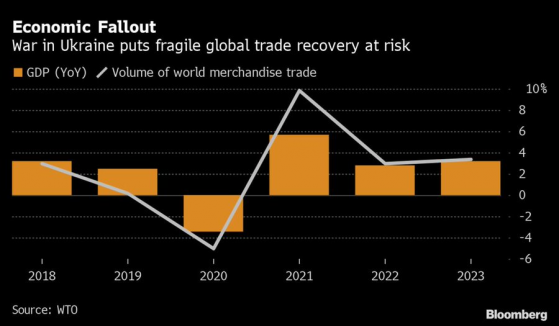 世贸组织：俄乌冲突致使全球贸易增速下滑