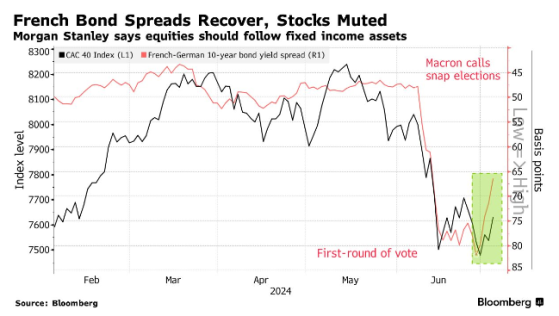 大选风险消退 大摩呼吁投资者趁低买入法国股票