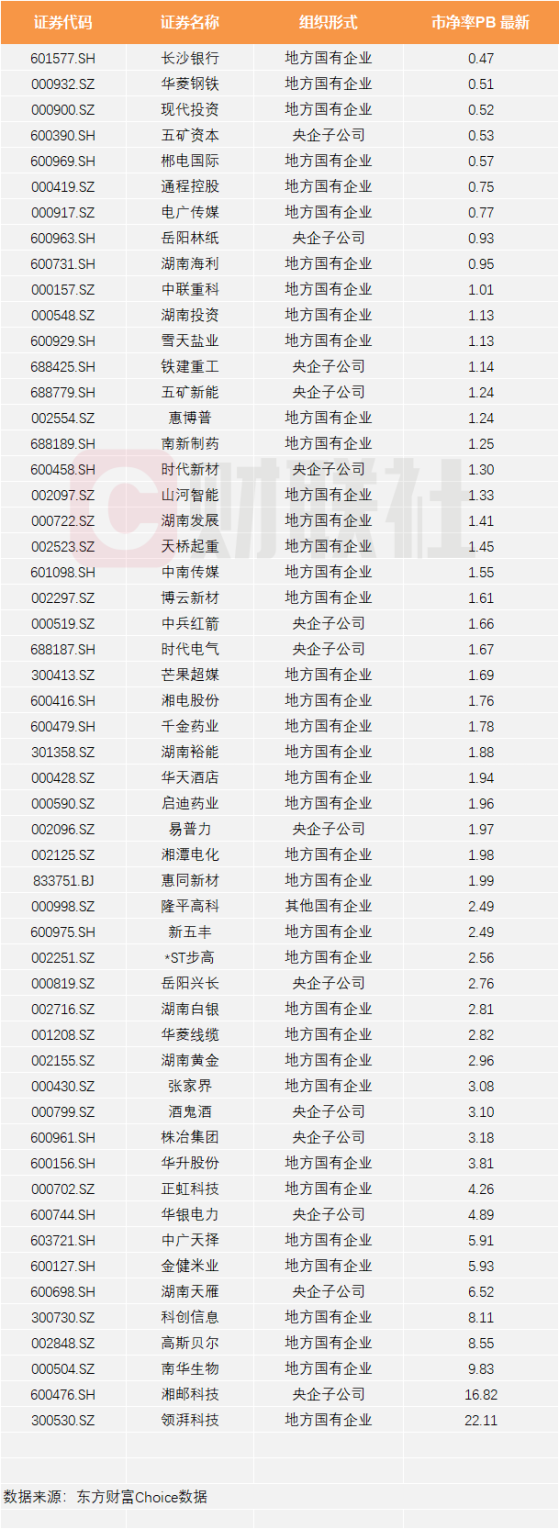 湖南部署加强上市公司市值管理 湘股破净群体“闻风先动”