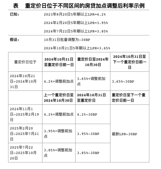 存量房贷利率调整迎重大进展！10月31日前批量调整 12日前主要商业银行将出细则