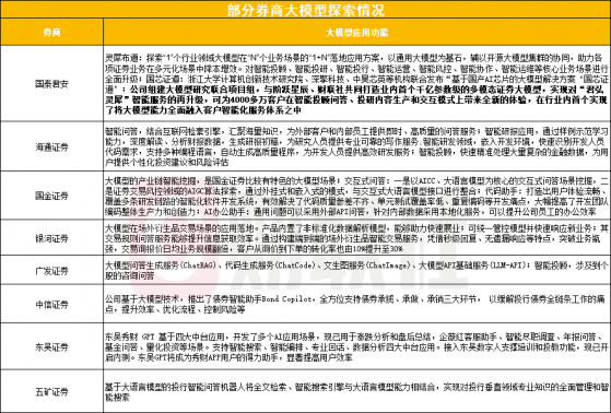 证券业AI进行时，探访16家券商大模型应用，哪些业务将重点突破？