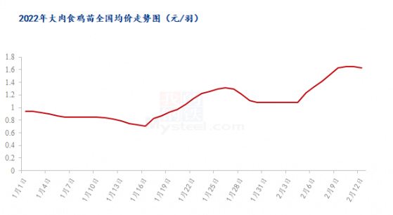 白羽鸡价未起苗先行 短期上涨动能不足