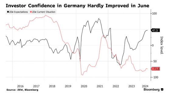 经济复苏存隐忧 德国6月ZEW经济景气指数不及预期