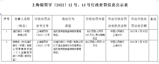 渣打银行违法被罚230万 违反信用信息查询相关规定