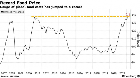 全球食品价格刷新历史新高 而且糟糕局面还没有改善迹象