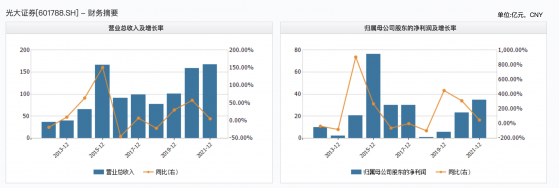 光大证券2021年167亿收入创新高，财富业务贡献六成营收，累计发行13只券结产品