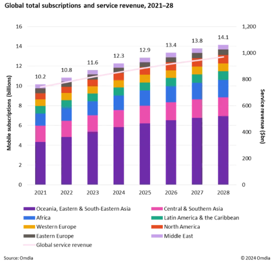 Omdia：预测到2028年全球移动服务收入将达到9690亿美元 复合年增长率为3.7%