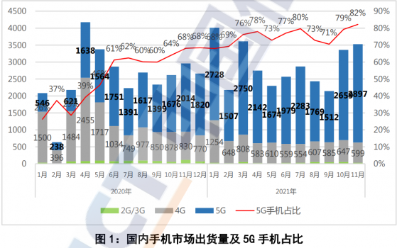 信通院：11月国内市场手机出货量同比增长19.2%至3525.2万部，5G手机占同期出货量的82.2%