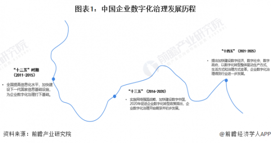 2024年中国企业数字化治理行业市场发展现状分析 中国企业数字化治理市场稳步扩展【组图】