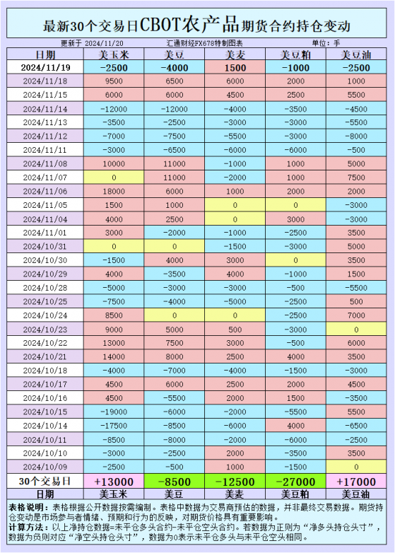 CBOT持仓：小麦价格因何触及一周高点？巴西丰产预警！玉米市场陷入僵局