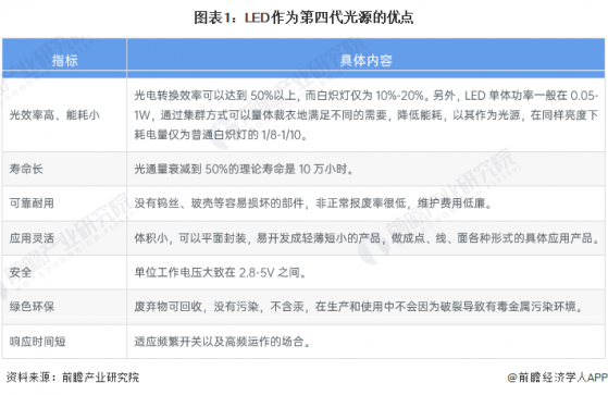 预见2024：《2024年中国LED行业全景图谱》(附市场规模、竞争格局和发展前景等)