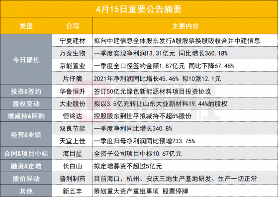 盘后公告集锦|出售水泥业务吸收合并中建信息 水泥股摇身一变华为概念股