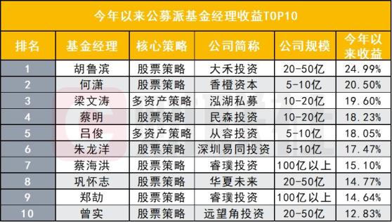 年内117位基金经理离职，“钱景不明”成催化剂，昔日奔私基金经理战绩如何？