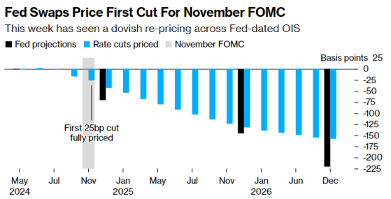 美债交易员降息预期升温 掉期定价美联储降息提前至11月