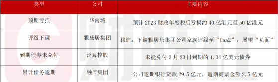 债市公告精选（3月26日）|华南城预计2023年亏损约40-50亿港元；穆迪下调雅居乐集团公司家族评级