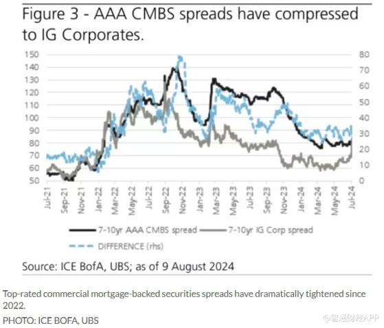 瑞银：市场预计美经济软着陆 商业地产贷款支持债券利差已收窄